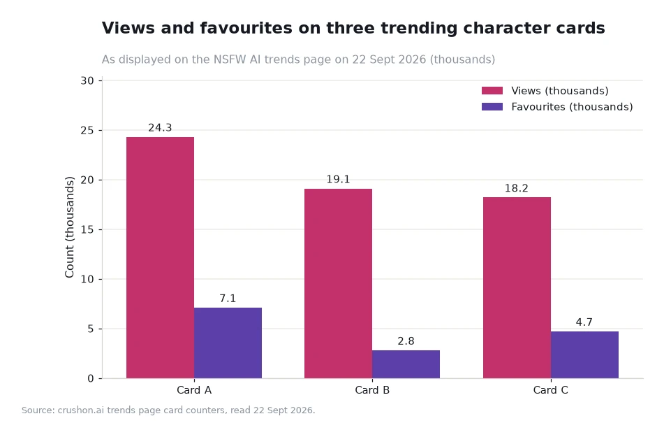 Bar chart of views and favourites on three character cards in thousands