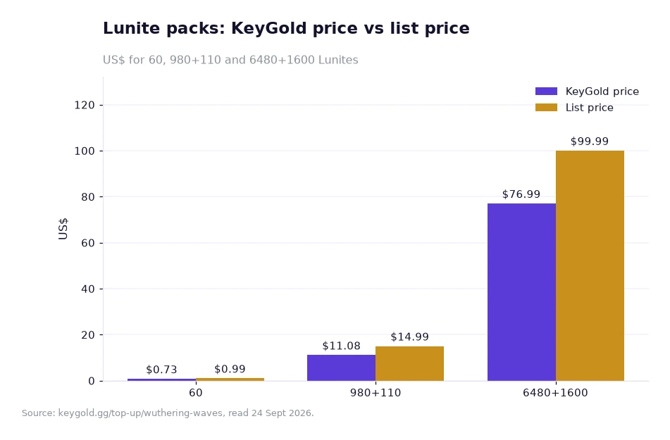 Bar chart of Lunite pack prices against list prices in US dollars for 60, 980+110 and 6480+1600 Lunites